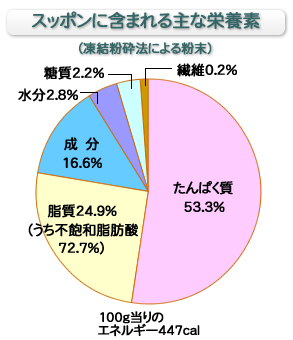 �X�b�|���Ɋ܂܂���ȉh�{�f