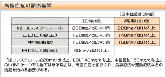 �������ǂ̐f�f��F�u���R���X�e���[��220mg/dl�ȏ�ALDL140mg/dl�ȏ�A�������b150mg/dl�ȏ�v
�̂����ꂩ��ł����Ă͂܂�ꍇ�́A�������ǂƐf�f����A�H���Ö@��^���Ö@�Ȃǂ�
���Â��n�߂�K�v������B