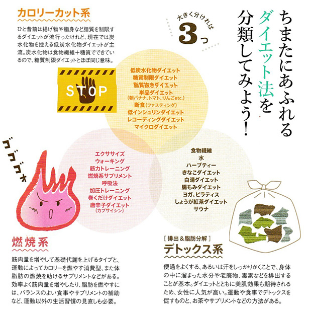 ���܂��ɂ��ӂ��_�C�G�b�g�@�𕪗ނ��Ă݂悤�I�J�����[�J�b�g�n�A�f�g�b�N�X�n�A�R�Čn�B