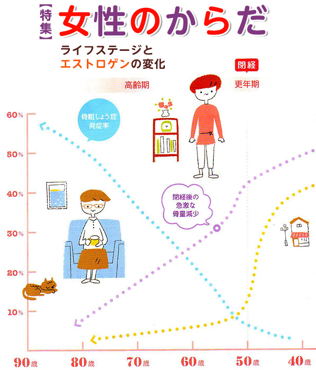 �����̂��炾�A���C�t�X�e�[�W�ƃG�X�g���Q���̕ω�